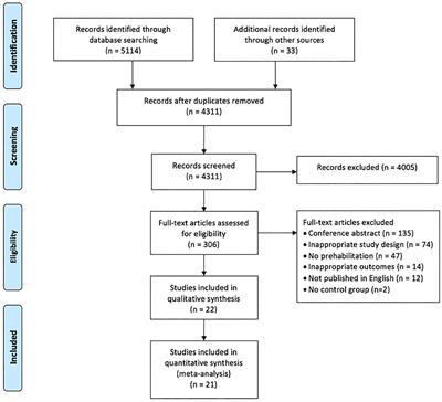 Efficacy of Prehabilitation Including Exercise on Postoperative Outcomes Following Abdominal Cancer Surgery: A Systematic Review and Meta-Analysis